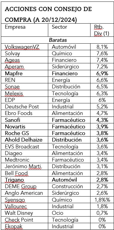 Acciones con consejo de compra y valoración barata.